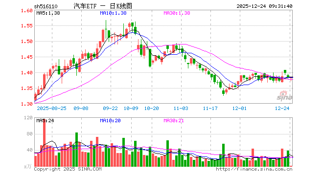 汽车ETF（516110）开盘跌0.29%，重仓股赛力斯跌0.18%，比亚迪跌0.01%