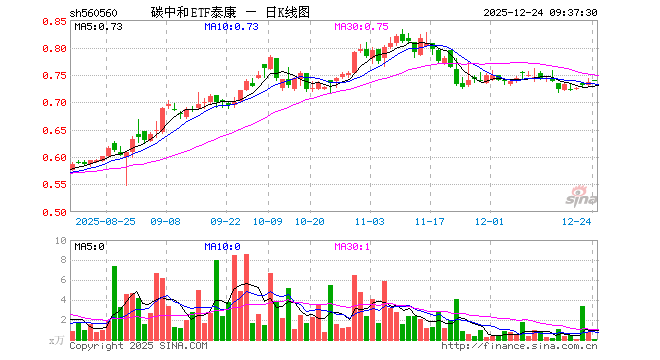 碳中和ETF泰康（560560）开盘涨0.54%，重仓股宁德时代跌0.01%，阳光电源跌1.12%