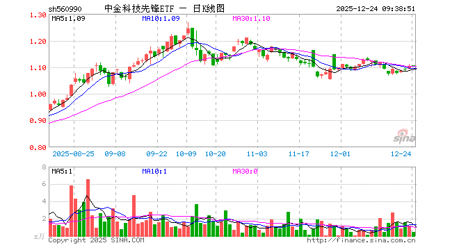 中金科技先锋ETF（560990）开盘涨0.36%，重仓股宁德时代跌0.01%，恒瑞医药跌0.21%