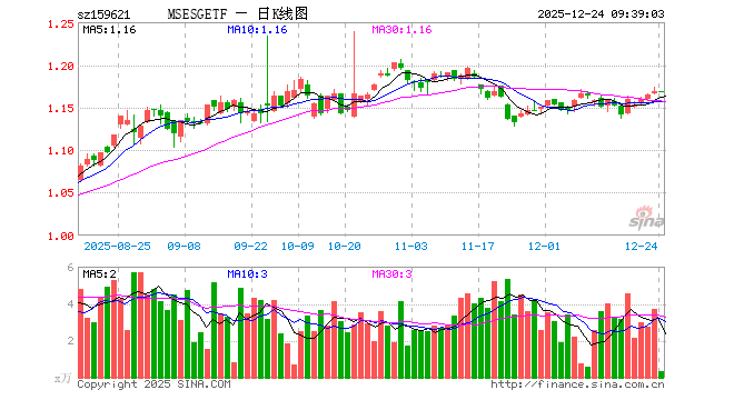 MSCIESGETF（159621）开盘涨0.09%，重仓股宁德时代跌0.01%，贵州茅台跌0.20%