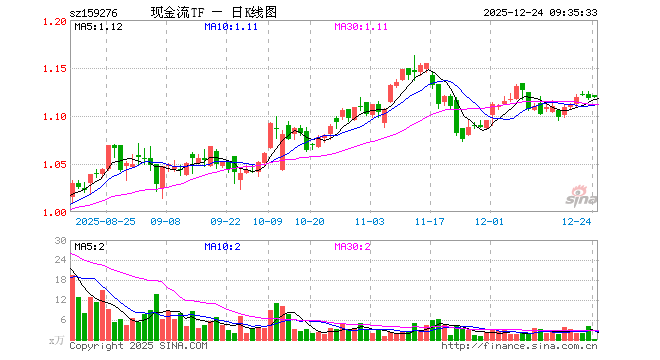 现金流ETF汇添富（159276）开盘涨0.27%，重仓股中国海油跌0.04%，上汽集团跌0.19%