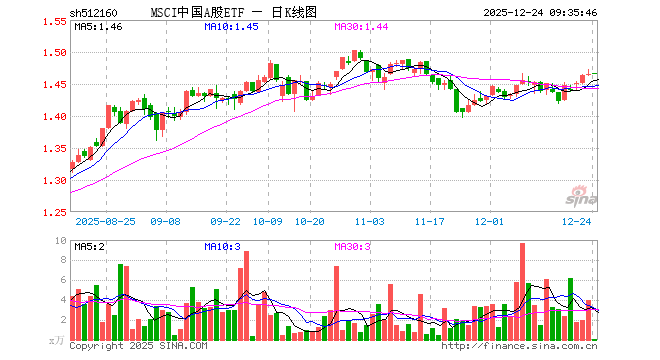 MSCI中国A股ETF（512160）开盘涨0.14%，重仓股贵州茅台跌0.20%，宁德时代跌0.01%