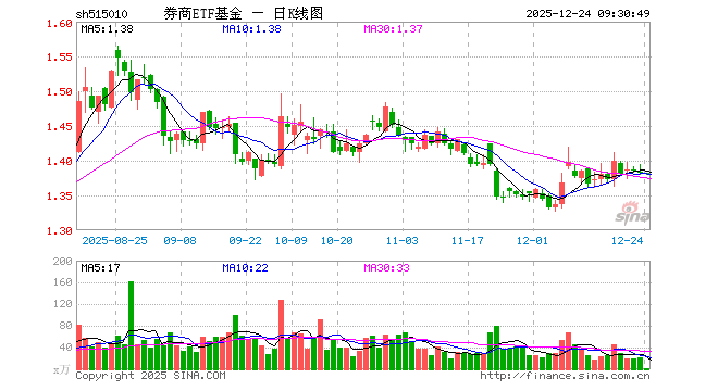 券商ETF基金（515010）开盘涨0.00%，重仓股东方财富跌0.30%，中信证券跌0.07%