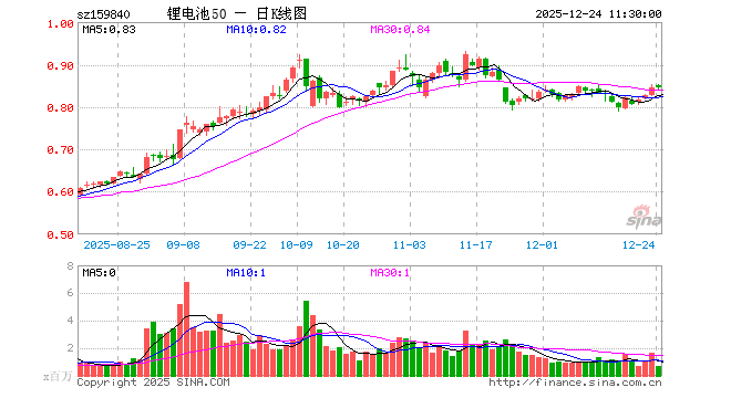 锂电池ETF（159840）跌0.12%，半日成交额5640.28万元