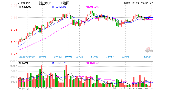 创业板ETF建信（159956）开盘跌0.20%，重仓股宁德时代跌0.01%，中际旭创涨1.07%