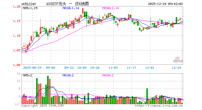 A50ETF龙头（512240）开盘跌0.09%，重仓股宁德时代跌0.01%，贵州茅台跌0.20%