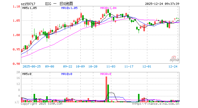 ESGETF（159717）开盘涨0.00%，重仓股宁德时代跌0.01%，贵州茅台跌0.20%