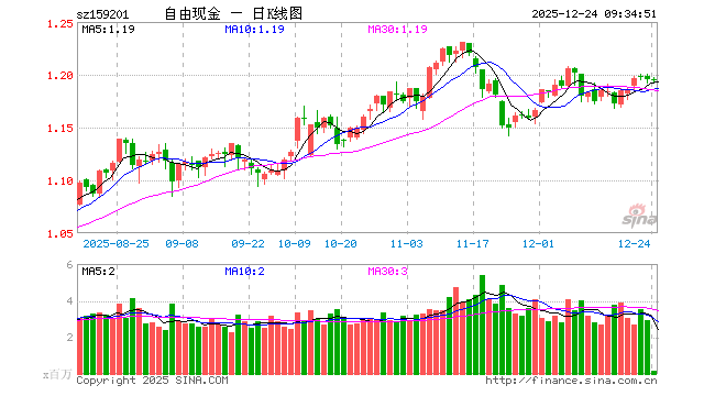 自由现金流ETF（159201）开盘涨0.00%，重仓股中国海油跌0.04%，上汽集团跌0.19%
