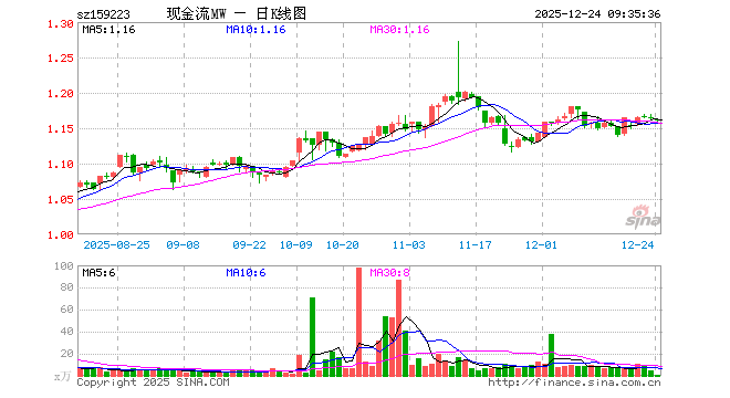 现金流ETF永赢（159223）开盘跌0.17%，重仓股中国海油跌0.04%，上汽集团跌0.19%