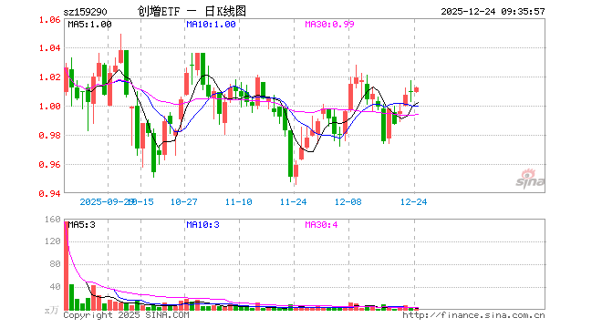 创业板综指增强ETF东财（159290）开盘涨0.00%，重仓股宁德时代跌0.01%，中际旭创涨1.07%
