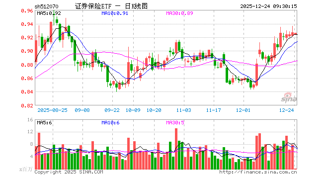 证券保险ETF（512070）开盘跌0.32%，重仓股中国平安跌0.46%，东方财富跌0.30%