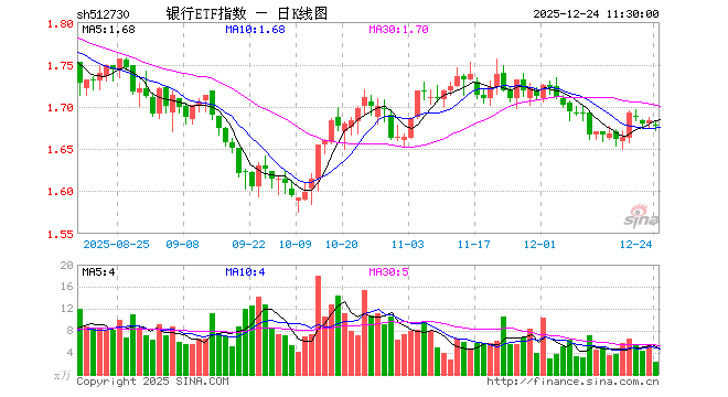 银行ETF指数（512730）跌0.36%，半日成交额383.35万元