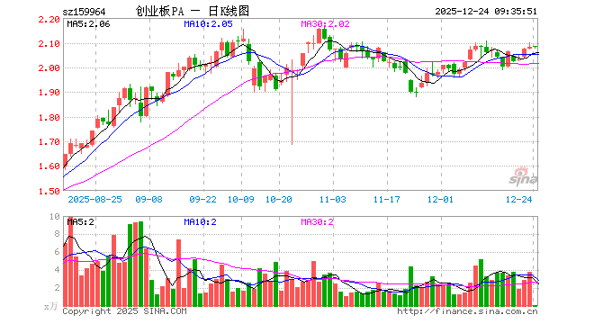创业板ETF平安（159964）开盘涨0.10%，重仓股宁德时代跌0.01%，中际旭创涨1.07%