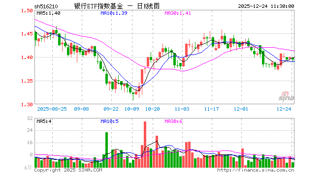 银行ETF指数基金（516210）跌0.43%，半日成交额426.82万元
