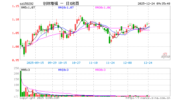 创业板综增强ETF华宝（159292）开盘涨0.18%，重仓股宁德时代跌0.01%，中际旭创涨1.07%