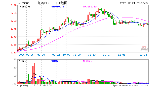 碳中和ETF基金（159885）开盘跌0.38%，重仓股宁德时代跌0.01%，阳光电源跌1.12%