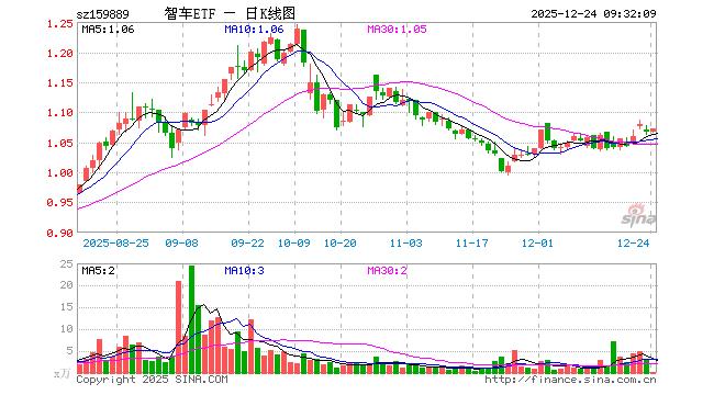 智能汽车ETF（159889）开盘涨0.09%，重仓股立讯精密涨0.22%，拓普集团跌0.06%