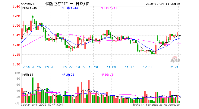 保险证券ETF（515630）涨0.00%，半日成交额938.50万元