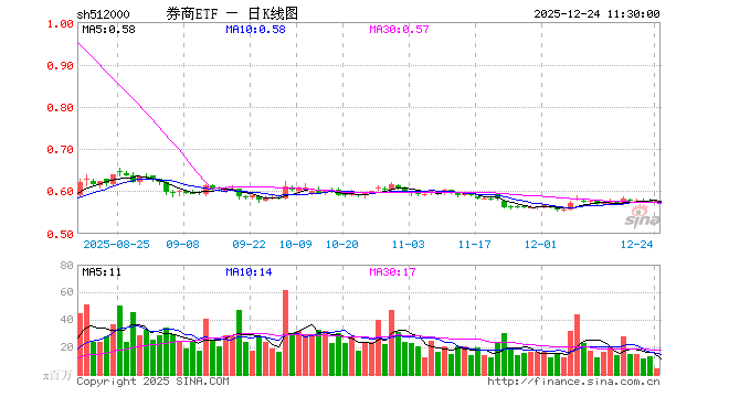 券商ETF（512000）涨0.17%，半日成交额2.50亿元