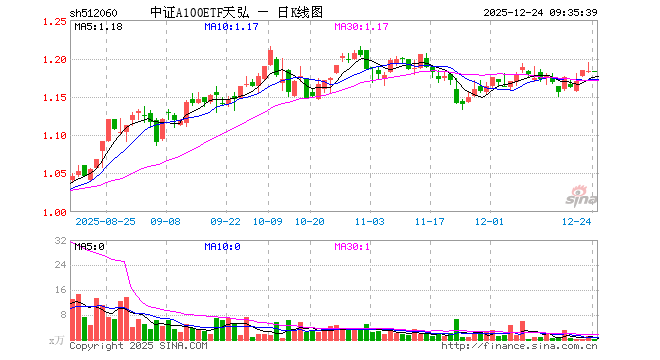 中证A100ETF天弘（512060）开盘涨0.00%，重仓股宁德时代跌0.01%，贵州茅台跌0.20%