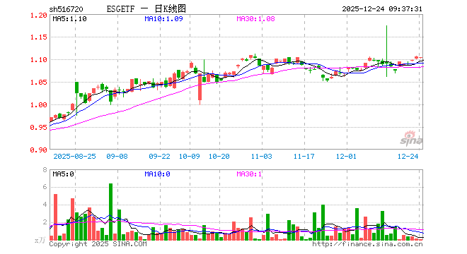 ESGETF（516720）开盘跌0.27%，重仓股宁德时代跌0.01%，贵州茅台跌0.20%