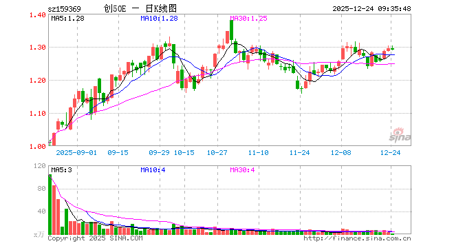 创业板50ETF易方达（159369）开盘跌0.08%，重仓股宁德时代跌0.01%，东方财富跌0.30%