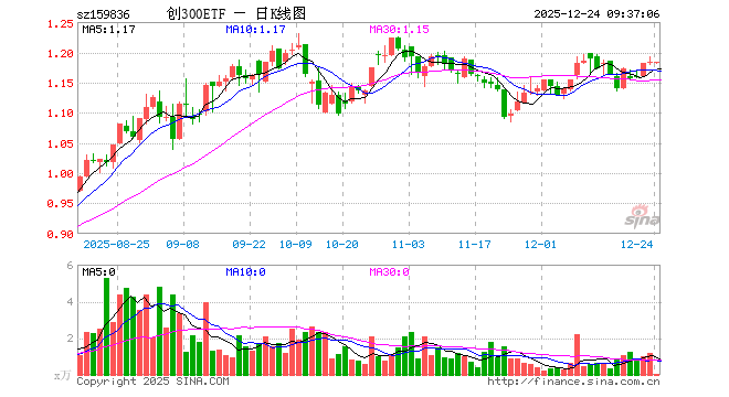 创业板300ETF天弘（159836）开盘跌0.08%，重仓股宁德时代跌0.01%，中际旭创涨1.07%