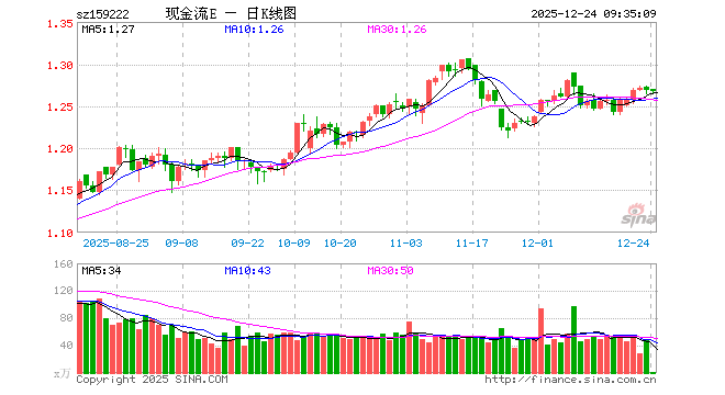自由现金流ETF易方达（159222）开盘涨0.16%，重仓股中国海油跌0.04%，上汽集团跌0.19%