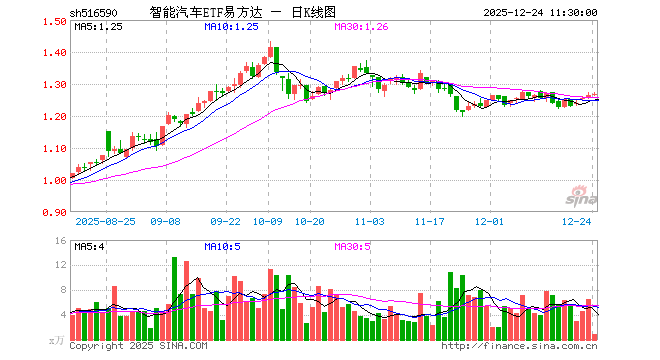 智能汽车ETF易方达（516590）涨0.40%，半日成交额112.44万元