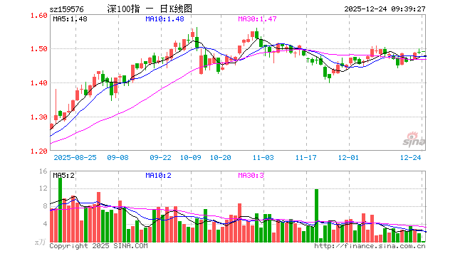 深证100ETF广发（159576）开盘涨0.13%，重仓股宁德时代跌0.01%，美的集团跌0.28%
