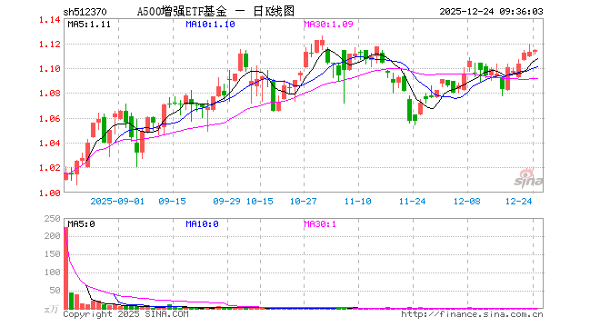 A500增强ETF基金（512370）开盘涨0.00%，重仓股贵州茅台跌0.20%，宁德时代跌0.01%