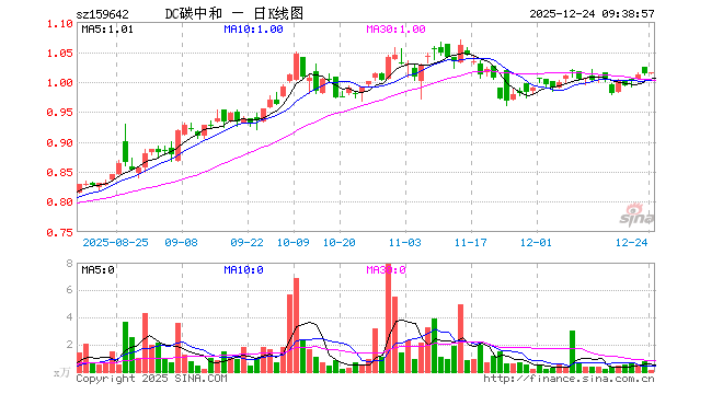 碳中和100ETF（159642）开盘涨0.10%，重仓股宁德时代跌0.01%，紫金矿业涨1.40%