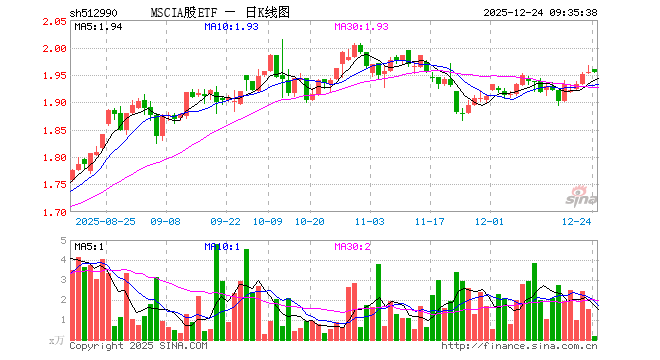 MSCIA股ETF（512990）开盘涨0.26%，重仓股贵州茅台跌0.20%，宁德时代跌0.01%