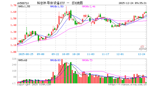 科创半导体设备ETF（588710）开盘涨0.76%，重仓股华海清科涨0.00%，拓荆科技涨0.92%