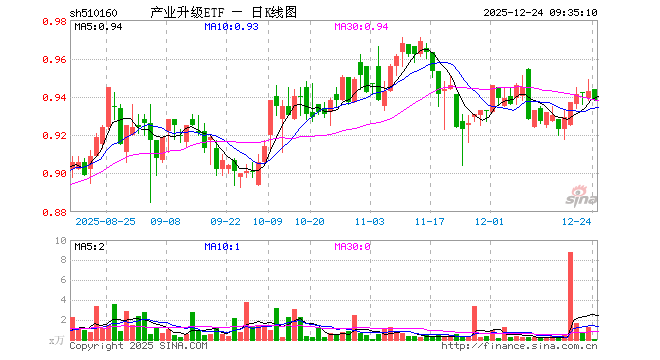 产业升级ETF（510160）开盘涨0.11%，重仓股中国联通涨0.00%，上汽集团跌0.19%