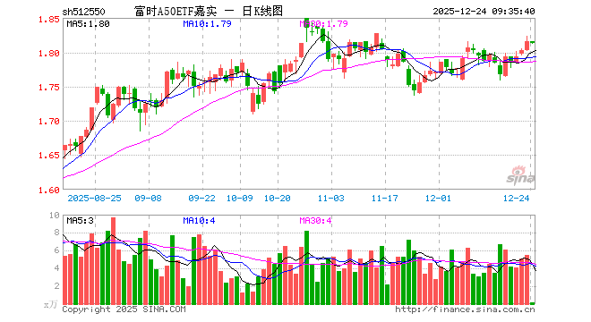 富时A50ETF嘉实（512550）开盘涨0.06%，重仓股贵州茅台跌0.20%，宁德时代跌0.01%