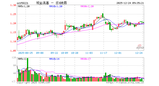 现金流ETF嘉实（159221）开盘涨0.17%，重仓股中国海油跌0.04%，上汽集团跌0.19%