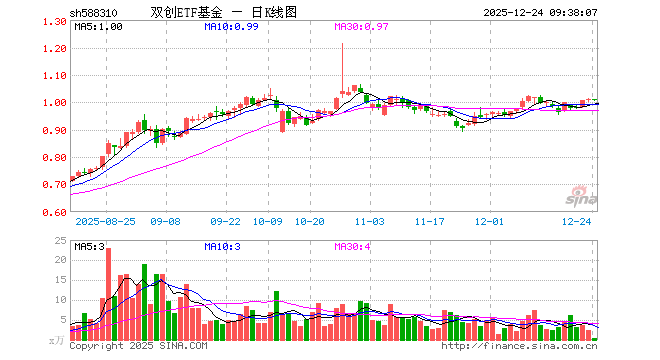 双创ETF基金（588310）开盘涨0.00%，重仓股宁德时代跌0.01%，新易盛涨0.43%