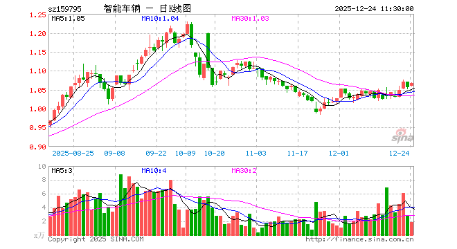 智能汽车ETF基金（159795）涨1.04%，半日成交额201.59万元