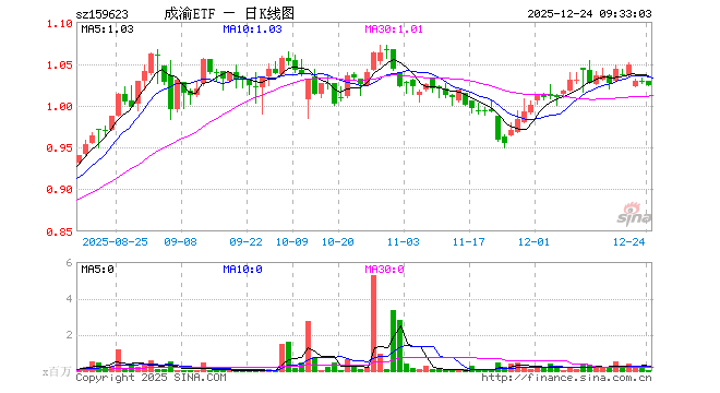 成渝经济圈ETF（159623）开盘涨0.00%，重仓股新易盛涨0.43%，赛力斯跌0.18%