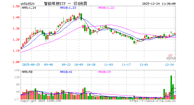 智能驾驶ETF（516520）涨0.96%，半日成交额2706.47万元