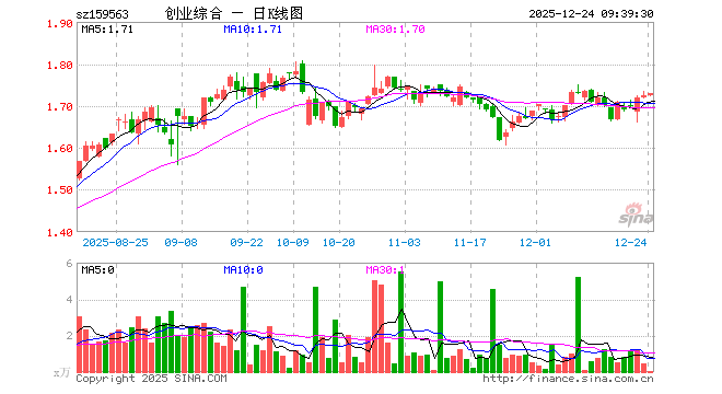 创业板综ETF华夏（159563）开盘涨0.06%，重仓股宁德时代跌0.01%，东方财富跌0.30%