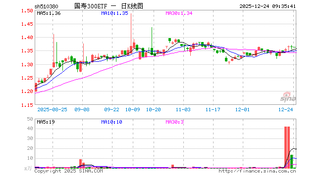 国寿300ETF（510380）开盘涨0.00%，重仓股宁德时代跌0.01%，贵州茅台跌0.20%
