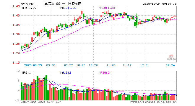 A100ETF嘉实（159661）开盘跌0.07%，重仓股宁德时代跌0.01%，贵州茅台跌0.20%