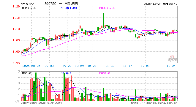 300ESGETF（159791）开盘涨0.18%，重仓股宁德时代跌0.01%，贵州茅台跌0.20%