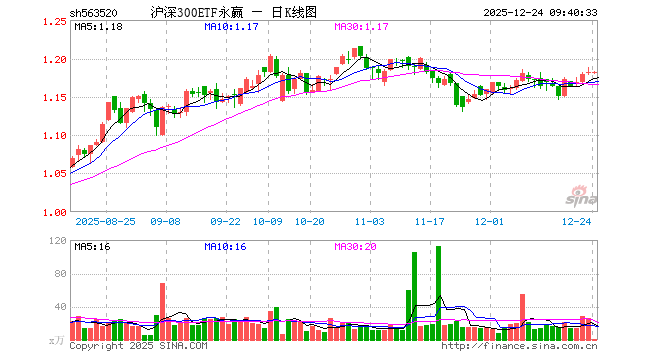 沪深300ETF永赢（563520）开盘跌0.17%，重仓股宁德时代跌0.01%，贵州茅台跌0.20%