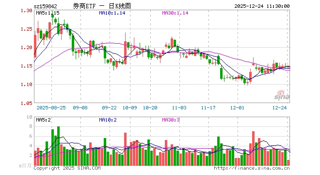 券商ETF（159842）涨0.26%，半日成交额1.25亿元