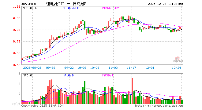 锂电池ETF（561160）涨0.12%，半日成交额6618.24万元