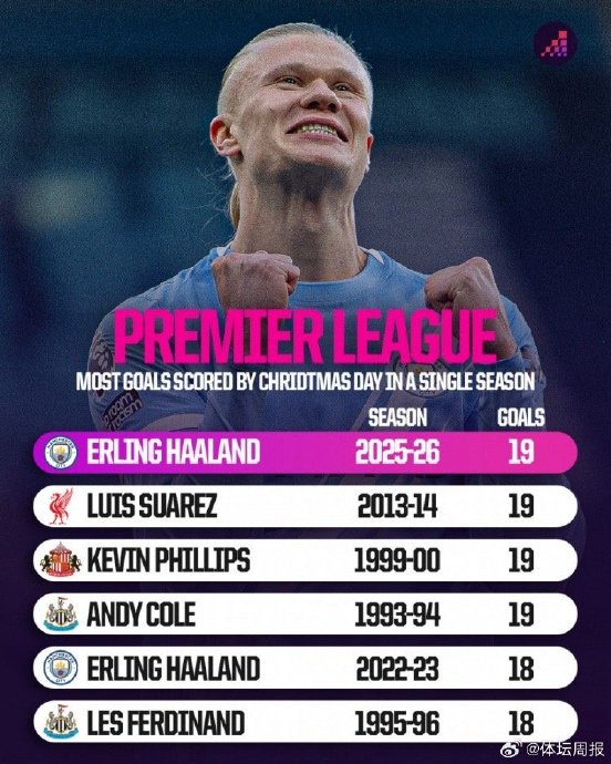 哈兰德19球领跑射手榜剑指40球纪录，其他前锋该如何打破‘进球霸权’的碾压态势？
