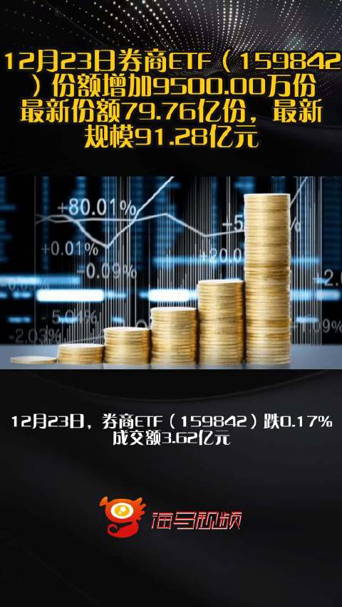 12月23日券商ETF（159842）份额增加9500.00万份，最新份额79.76亿份，最新规模91.28亿元